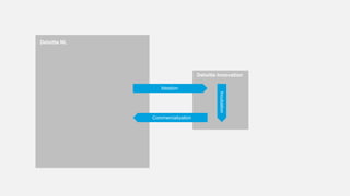Deloitte NL
Deloitte Innovation
Ideation
Commercialization
Incubation
 