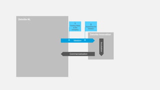 Deloitte NL
Deloitte Innovation
Ideation
Commercialization
Incubation
1
Finding ideas
in the
company
2
Supporting the
ideation
 
