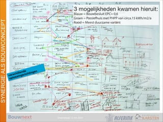 Vroomshoop 11 mrt 2014
SYNERGIEALSBOUWCONCEPT
1. Morfologie
verschillende
oplossingsrichtingen
3 mogelijkheden kwamen hieruit:

Blauw = Bouwbesluit EPC= 0,6
Groen = Passiefhuis met PHPP van circa.15 kWh/m2/a
Rood = Meest duurzame variant
13
 
