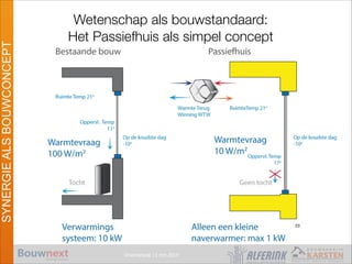 Vroomshoop 11 mrt 2014
SYNERGIEALSBOUWCONCEPT
Wetenschap als bouwstandaard:
Het Passiefhuis als simpel concept
23
 