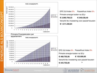 Vroomshoop 11 mrt 2014
SYNERGIEALSBOUWCONCEPT
Passief Bouwen
Passiefhuis Index 0%!
!
€ 125.000,00
EPC 0,6 Index 0%!
Primaire energie kosten na 50 jr!
€ 468.750,00"
Verschil tbv investering voor passief bouwen!
€ 343.750,00
Passiefhuis Index 5%!
!
€ 549.538,49
EPC 0,6 Index 5%!
Primaire energie kosten na 50 jr!
€ 2.060.769,33"
Verschil tbv investering voor passief bouwen!
€ 1.511.230,84
Primaire Energiekosten per
appartement
24
 