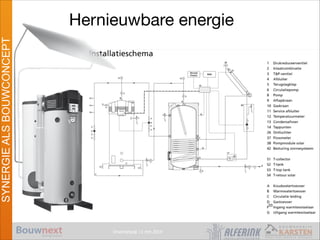 Vroomshoop 11 mrt 2014
SYNERGIEALSBOUWCONCEPT
Hernieuwbare energie
33
 