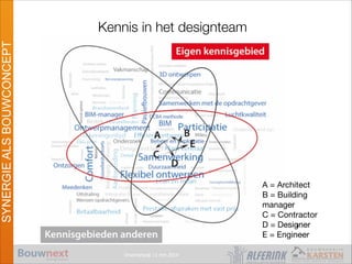 Vroomshoop 11 mrt 2014
SYNERGIEALSBOUWCONCEPT
Kennis in het designteam
A = Architect

B = Building
manager

C = Contractor

D = Designer

E = Engineer
6
 