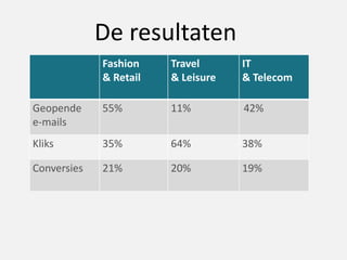 Fashion
& Retail
Travel
& Leisure
IT
& Telecom
Geopende
e-mails
55% 11% 42%
Kliks 35% 64% 38%
Conversies 21% 20% 19%
De resultaten
 