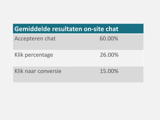 Gemiddelde resultaten on-site chat
Accepteren chat 60.00%
Klik percentage 26.00%
Klik naar conversie 15.00%
 
