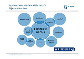 Iedereen kent de Financiële risico´s
bij evenementen…

Bedrijfsschade

Slecht weer

Materiaal
Ongevallen

Gedwongen
verlies van
opkomst

Verspilde
Uitgaven
Sponsoren

Niet
verschijnen
van
personen

14.11.2013 | Financiele & Juridische risico's bij Evenementen

Financiele
risico´s

Kassarisico

Annulering

AansprakeAansprakelijkheid

 