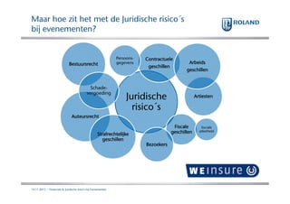 Maar hoe zit het met de Juridische risico´s
bij evenementen?

Bestuursrecht

Schadevergoeding

Persoonsgegevens

Contractuele
geschillen

Arbeids
geschillen

Juridische
risico´s

Artiesten

Auteursrecht
Fiscale
geschillen

Strafrechtelijke
geschillen
Bezoekers

14.11.2013 | Financiele & Juridische risico's bij Evenementen

Sociale
zekerheid

 