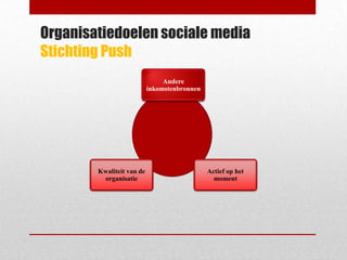 Organisatiedoelen sociale media
Stichting Push
                                Andere
                           inkomstenbronnen




        Kwaliteit van de                      Actief op het
         organisatie                            moment
 