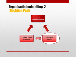 Organisatiedoelstelling 2
Stichting Push
                                Andere
                           inkomstenbronnen




        Kwaliteit van de                      Actief op het
         organisatie                            moment
 
