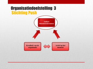 Organisatiedoelstelling 3
Stichting Push
                                Andere
                           inkomstenbronnen




        Kwaliteit van de                      Actief op het
         organisatie                            moment
 