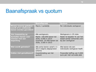 Baanafspraak vs quotum
Baanafspraak Quotum
Niveau waarop gekeken
wordt of er voldoende
banen worden gecreëerd
Macro / Landelijk Per individuele werkgever
Van toepassing op Alle werkgevers Werkgevers ≥ 25 mdw
Aantallen banen voor
mensen met een
beperking
Markt: 100.000 banen tot
2026, 6.000 in 2015
Overheid: 25.000 banen tot
2026, 3.500 in 2015
Nader te bepalen % van het
totaal aantal verloonde uren
bij een werkgever
Wat wordt gemeten? Alle extra banen vanaf 1-1-
2013 volgens afgesproken
schema
Alle banen die een
individuele werkgever heeft
Indien niet gerealiseerd? Inwerktreding van het
quotum
Financiële heffing van 5.000
euro per niet vervulde plek
12
 