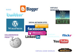 BLOGS
SOCIAL NETWERK SITES
VIRTUELE
WERELDEN
COLLABORATIEVE
PROJECTEN
CONTENT
COMMUNITIES
VIRTUAL GAME WORLDS
 