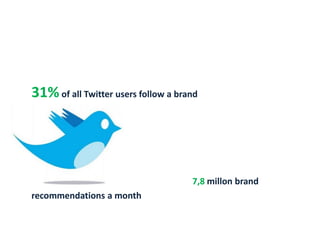 31%of all Twitter users follow a brand
@bothsolutions
7,8 millon brand
recommendations a month
tweetreports.com aug. 2010
Wat gebeurt er
momenteel in de
Social Media
 