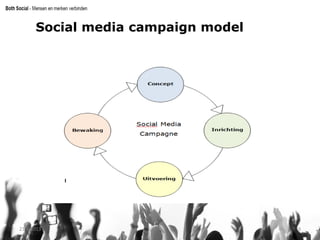 Social media campaign model
Inventarisatie
ActieBewaking
21-5-2013 9
 