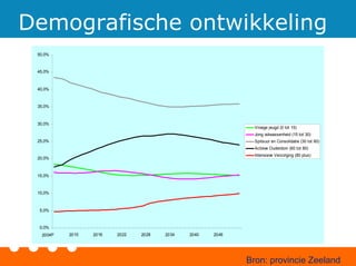 Demografische ontwikkeling
0,0%
5,0%
10,0%
15,0%
20,0%
25,0%
30,0%
35,0%
40,0%
45,0%
50,0%
2004P 2010 2016 2022 2028 2034 2040 2046
Vroege jeugd (0 tot 15)
Jong volwassenheid (15 tot 30)
Spitsuur en Consolidatie (30 tot 60)
Actieve Ouderdom (60 tot 80)
Intensieve Verzorging (80 plus)
Bron: provincie Zeeland
 
