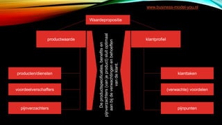Waardepropositie
productwaarde klantprofiel
producten/diensten
voordeelverschaffers
pijnverzachters
klanttaken
(verwachte) voordelen
pijnpunten
Deproductspecificaties,benefitsen
pijnverzachters(vanjeproduct)sluitoptimaal
aanbijdeverwachtingenenbehoeften
vandeklant.
www.business-model-you.nl
 