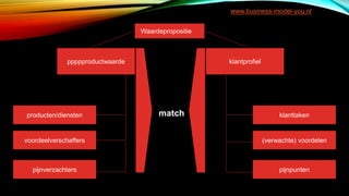 Waardepropositie
ppppproductwaarde klantprofiel
producten/diensten
voordeelverschaffers
pijnverzachters
klanttaken
(verwachte) voordelen
pijnpunten
match
www.business-model-you.nl
 