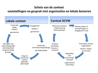 Schets van de context
vaststellingen na gesprek met organisaties en lokale besturen
Lokale contextLokale context Context SCVWContext SCVW
 