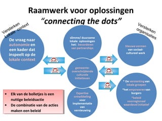 Raamwerk voor oplossingen
“connecting the dots”
• Elk van de bolletjes is een
nuttige beleidsactie
• De combinatie van de acties
maken een beleid
• Elk van de bolletjes is een
nuttige beleidsactie
• De combinatie van de acties
maken een beleid
Versterken
Lokale
context Versterken
organisaties
 