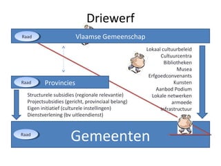 Gemeenten
Driewerf
Provincies
Vlaamse Gemeenschap
Structurele subsidies (regionale relevantie)
Projectsubsidies (gericht, provinciaal belang)
Eigen initiatief (culturele instellingen)
Dienstverlening (bv uitleendienst)
Lokaal cultuurbeleid
Cultuurcentra
Bibliotheken
Musea
Erfgoedconvenants
Kunsten
Aanbod Podium
Lokale netwerken
armoede
Infrastructuur
…
RaadRaad
RaadRaad
RaadRaad
 