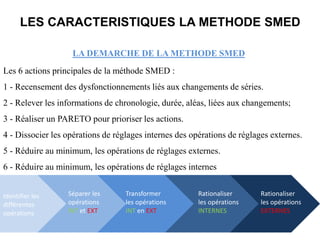 2
Les 6 actions principales de la méthode SMED :
1 - Recensement des dysfonctionnements liés aux changements de séries.
2 - Relever les informations de chronologie, durée, aléas, liées aux changements;
3 - Réaliser un PARETO pour prioriser les actions.
4 - Dissocier les opérations de réglages internes des opérations de réglages externes.
5 - Réduire au minimum, les opérations de réglages externes.
6 - Réduire au minimum, les opérations de réglages internes
Identifier les
différentes
opérations
Séparer les
opérations
INT et EXT
Transformer
les opérations
INT en EXT
Rationaliser
les opérations
INTERNES
Rationaliser
les opérations
EXTERNES
LES CARACTERISTIQUES LA METHODE SMED
LA DEMARCHE DE LA METHODE SMED
 