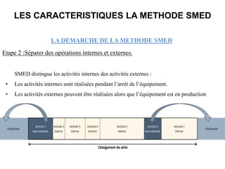 LA DEMARCHE DE LA METHODE SMED
Etape 2 :Séparer des opérations internes et externes.
SMED distingue les activités internes des activités externes :
• Les activités internes sont réalisées pendant l’arrêt de l’équipement.
• Les activités externes peuvent être réalisées alors que l’équipement est en production
(avant ou après le changement).
LES CARACTERISTIQUES LA METHODE SMED
 