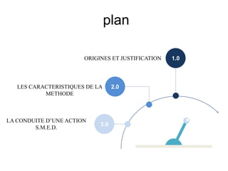 plan
2.0
3.0
1.0
ORIGINES ET JUSTIFICATION
LES CARACTERISTIQUES DE LA
METHODE
LA CONDUITE D’UNE ACTION
S.M.E.D.
 