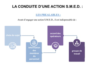 Avant d’engager une action S.M.E.D., il est indispensable de :
LA CONDUITE D’UNE ACTION S.M.E.D. :
LES PREALABLES :
choix du sujet
accord des
opérateurs
information
des
membres
du
personnel
groupe de
travail
 
