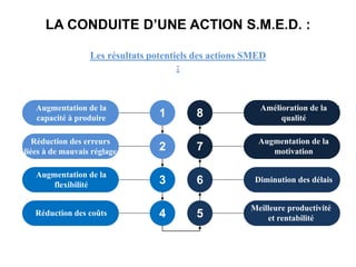 LA CONDUITE D’UNE ACTION S.M.E.D. :
Les résultats potentiels des actions SMED
:
1
Augmentation de la
capacité à produire
2
Réduction des erreurs
liées à de mauvais réglage
3
Augmentation de la
flexibilité
4
Réduction des coûts
8
Amélioration de la
qualité
7
Augmentation de la
motivation
6 Diminution des délais
5
Meilleure productivité
et rentabilité
 