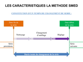 LES CARACTERISTIQUES LA METHODE SMED
CONSTITUTION D’UN TEMPS DE CHANGEMENT DE SERIE :
Série
précédente
Série
suivante
Durée totale du changement de la série
Nettoyage
Changement
d’outillage Réglage
Date fin de
la série
Date début
de la série
 