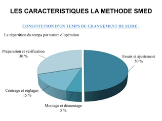 LES CARACTERISTIQUES LA METHODE SMED
CONSTITUTION D’UN TEMPS DE CHANGEMENT DE SERIE :
La répartition du temps par nature d’opération
Préparation et vérification
30 %
Centrage et réglages
15 %
Montage et démontage
5 %
Essais et ajustement
50 %
 