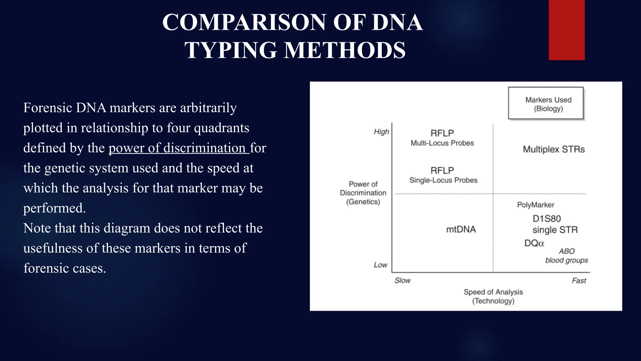 Forensic DNA markers are arbitrarily
plotted in relationship to four quadrants
defined by the power of discrimination for
the genetic system used and the speed at
which the analysis for that marker may be
performed.
Note that this diagram does not reflect the
usefulness of these markers in terms of
forensic cases.
COMPARISON OF DNA
TYPING METHODS
 
