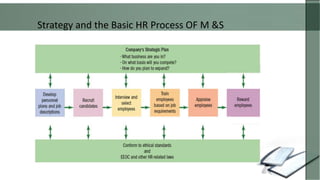 Strategy and the Basic HR Process OF M &S
 