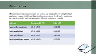 Job type Pay range UK P/H India P/M
Customer Service Assistant £6.49 - £7.76 Rs 12,000
Retail sales Assistant £5.30 - £8.02 Rs 18,000
Visual Merchandiser £6.98 - £9.33 Rs 24,000
Retail store Assistant Manager £7.57 - £13.91 Rs 35,000
Most employers and business owners just want to pay their employees the right rate of
pay but are burdened with the difficulty of finding how to do this. It can be hard to find
the correct wages for staff who work either full-time, part-time or casually.
Pay structure
 