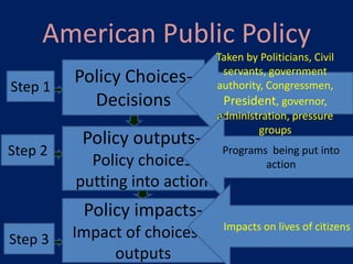 American Public Policy
                               Taken by Politicians, Civil
                                servants, government
Step 1
         Policy Choices-       authority, Congressmen,
           Decisions            President, governor,
                               administration, pressure
                                        groups
          Policy outputs-
Step 2                          Programs being put into
           Policy choices               action
         putting into action
          Policy impacts-
                                Impacts on lives of citizens
Step 3   Impact of choices &
              outputs
 