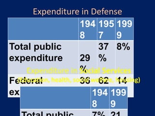 Expenditure in Defense
                    194 195 199
                    8 7 9
Total public             37 8%
expenditure         29 %
                    %
     Expenditure in Social Services
Federal health, social welfare, housing)
  (Education,       36 62 14
expenditure         % 194 199
                         % %
                       8 9
 