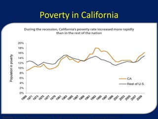 Poverty in California
 