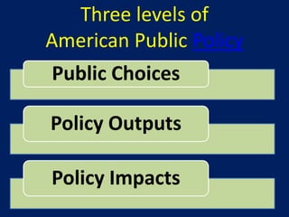 Three levels of
American Public Policy
Public Choices

Policy Outputs

Policy Impacts
 