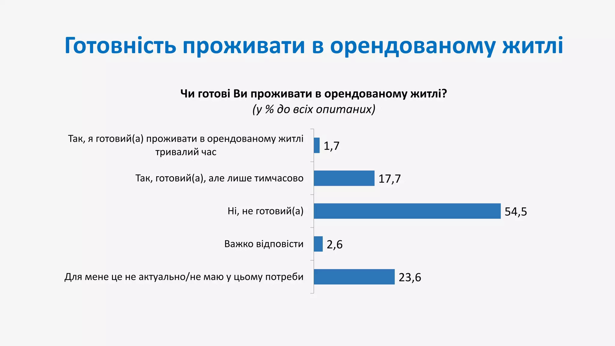Готовність проживати в орендованому житлі
23,6
2,6
54,5
17,7
1,7
Для мене це не актуально/не маю у цьому потреби
Важко відповісти
Ні, не готовий(а)
Так, готовий(а), але лише тимчасово
Так, я готовий(а) проживати в орендованому житлі
тривалий час
Чи готові Ви проживати в орендованому житлі?
(у % до всіх опитаних)
 