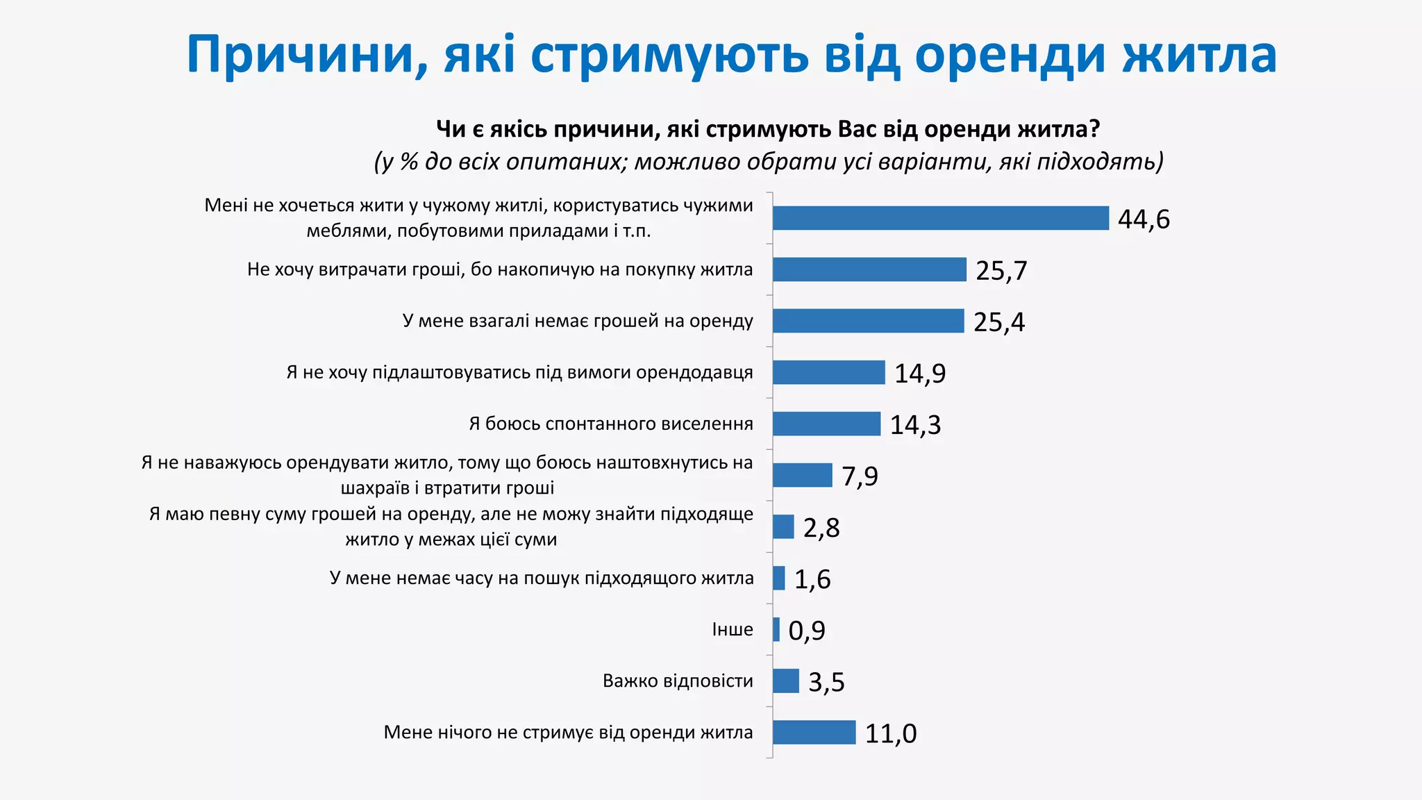 Причини, які стримують від оренди житла
11,0
3,5
0,9
1,6
2,8
7,9
14,3
14,9
25,4
25,7
44,6
Мене нічого не стримує від оренди житла
Важко відповісти
Інше
У мене немає часу на пошук підходящого житла
Я маю певну суму грошей на оренду, але не можу знайти підходяще
житло у межах цієї суми
Я не наважуюсь орендувати житло, тому що боюсь наштовхнутись на
шахраїв і втратити гроші
Я боюсь спонтанного виселення
Я не хочу підлаштовуватись під вимоги орендодавця
У мене взагалі немає грошей на оренду
Не хочу витрачати гроші, бо накопичую на покупку житла
Мені не хочеться жити у чужому житлі, користуватись чужими
меблями, побутовими приладами і т.п.
Чи є якісь причини, які стримують Вас від оренди житла?
(у % до всіх опитаних; можливо обрати усі варіанти, які підходять)
 