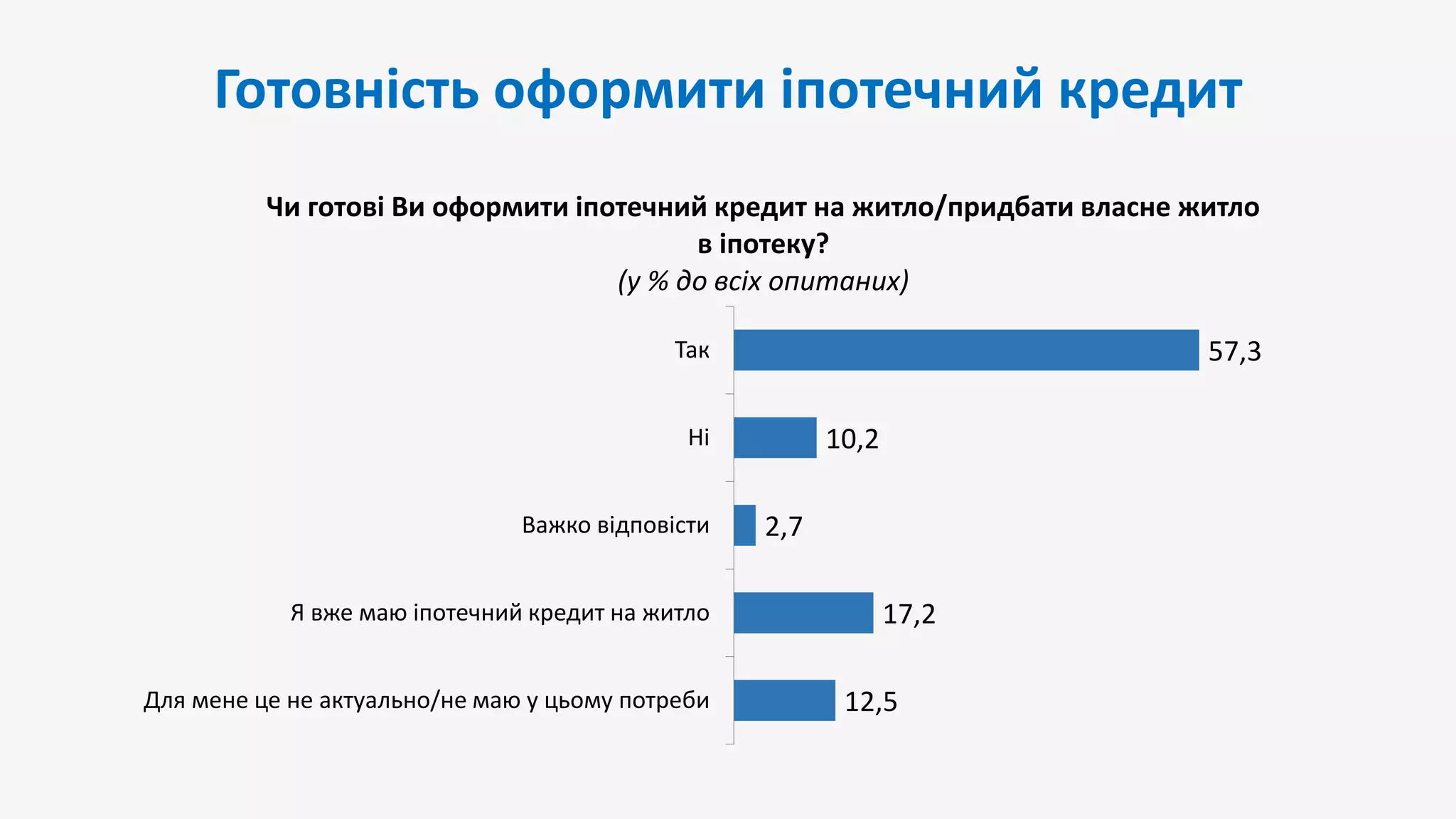 Готовність оформити іпотечний кредит
12,5
17,2
2,7
10,2
57,3
Для мене це не актуально/не маю у цьому потреби
Я вже маю іпотечний кредит на житло
Важко відповісти
Ні
Так
Чи готові Ви оформити іпотечний кредит на житло/придбати власне житло
в іпотеку?
(у % до всіх опитаних)
 