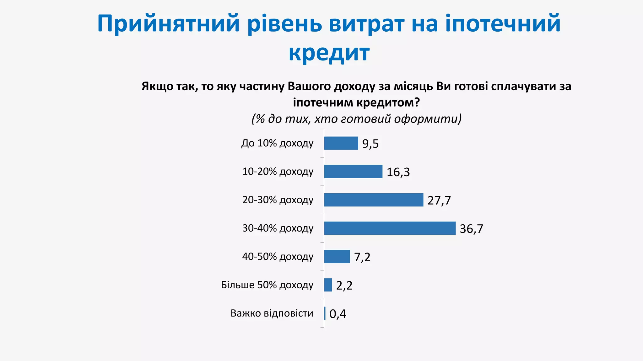 Прийнятний рівень витрат на іпотечний
кредит
0,4
2,2
7,2
36,7
27,7
16,3
9,5
Важко відповісти
Більше 50% доходу
40-50% доходу
30-40% доходу
20-30% доходу
10-20% доходу
До 10% доходу
Якщо так, то яку частину Вашого доходу за місяць Ви готові сплачувати за
іпотечним кредитом?
(% до тих, хто готовий оформити)
 