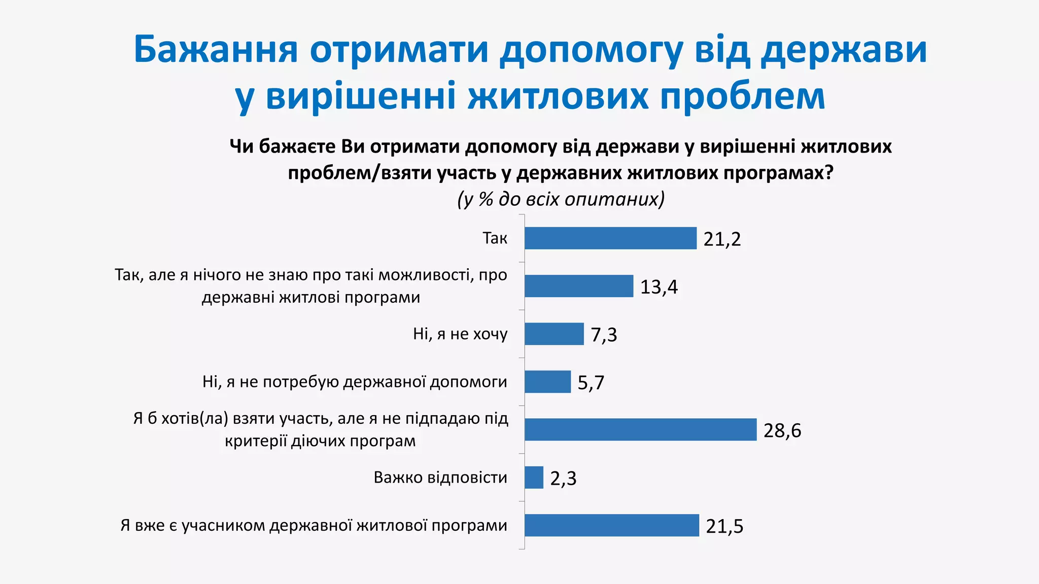 Бажання отримати допомогу від держави
у вирішенні житлових проблем
21,5
2,3
28,6
5,7
7,3
13,4
21,2
Я вже є учасником державної житлової програми
Важко відповісти
Я б хотів(ла) взяти участь, але я не підпадаю під
критерії діючих програм
Ні, я не потребую державної допомоги
Ні, я не хочу
Так, але я нічого не знаю про такі можливості, про
державні житлові програми
Так
Чи бажаєте Ви отримати допомогу від держави у вирішенні житлових
проблем/взяти участь у державних житлових програмах?
(у % до всіх опитаних)
 