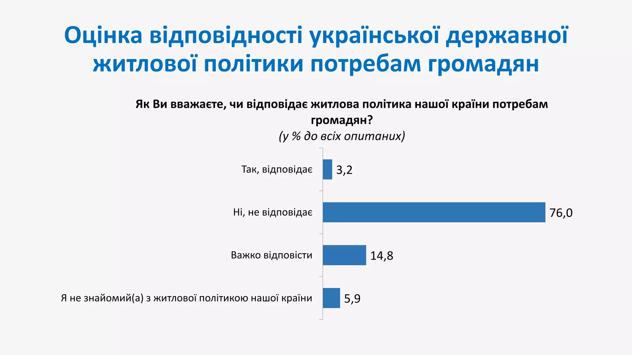 Оцінка відповідності української державної
житлової політики потребам громадян
5,9
14,8
76,0
3,2
Я не знайомий(а) з житлової політикою нашої країни
Важко відповісти
Ні, не відповідає
Так, відповідає
Як Ви вважаєте, чи відповідає житлова політика нашої країни потребам
громадян?
(у % до всіх опитаних)
 