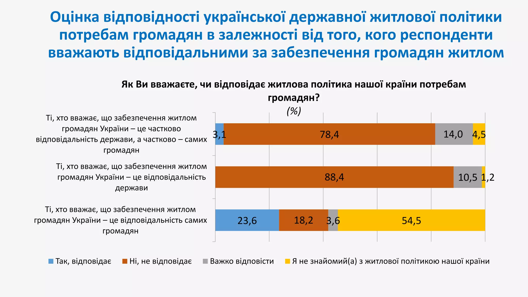 Оцінка відповідності української державної житлової політики
потребам громадян в залежності від того, кого респонденти
вважають відповідальними за забезпечення громадян житлом
23,6
3,1
18,2
88,4
78,4
3,6
10,5
14,0
54,5
1,2
4,5
Ті, хто вважає, що забезпечення житлом
громадян України – це відповідальність самих
громадян
Ті, хто вважає, що забезпечення житлом
громадян України – це відповідальність
держави
Ті, хто вважає, що забезпечення житлом
громадян України – це частково
відповідальність держави, а частково – самих
громадян
Як Ви вважаєте, чи відповідає житлова політика нашої країни потребам
громадян?
(%)
Так, відповідає Ні, не відповідає Важко відповісти Я не знайомий(а) з житлової політикою нашої країни
 