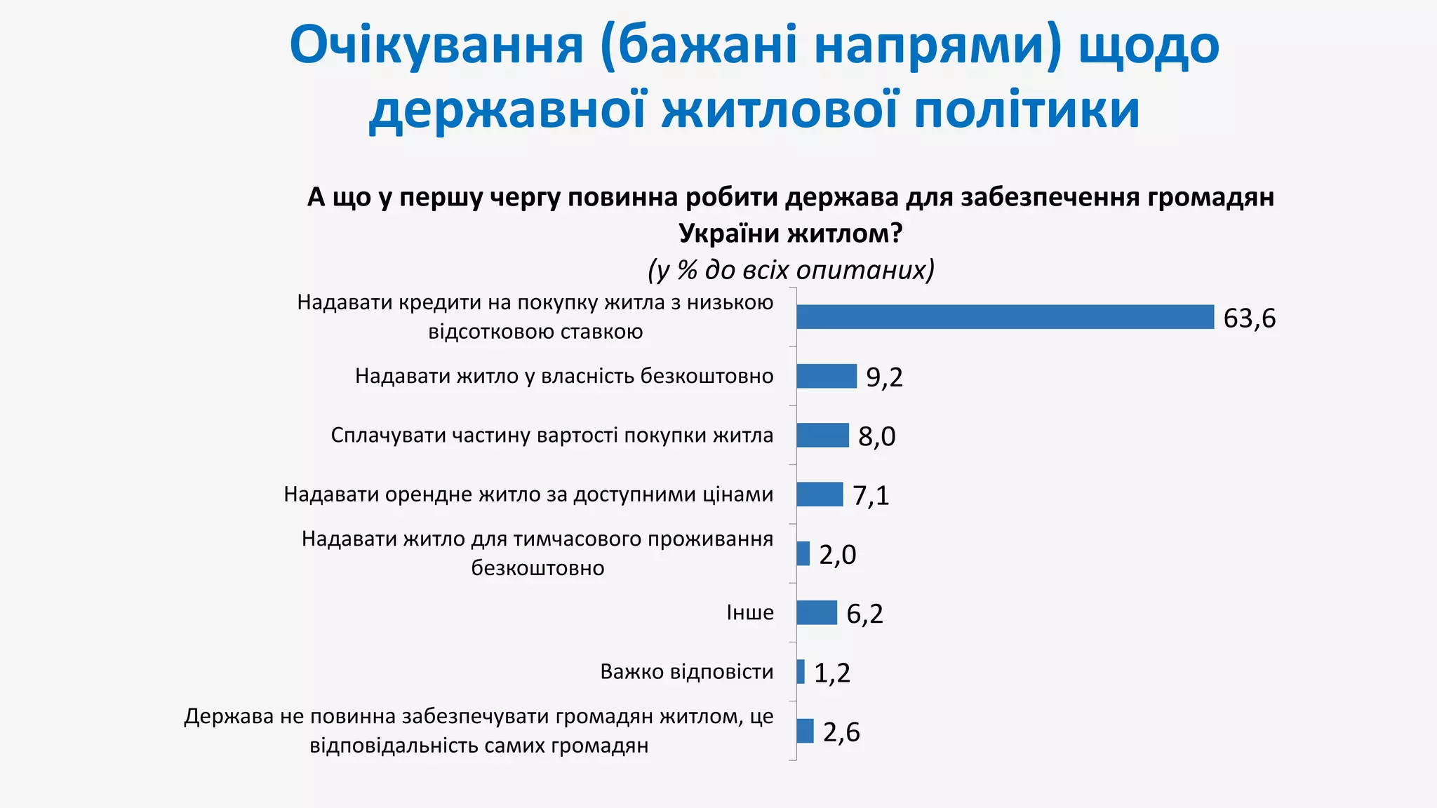 Очікування (бажані напрями) щодо
державної житлової політики
2,6
1,2
6,2
2,0
7,1
8,0
9,2
63,6
Держава не повинна забезпечувати громадян житлом, це
відповідальність самих громадян
Важко відповісти
Інше
Надавати житло для тимчасового проживання
безкоштовно
Надавати орендне житло за доступними цінами
Сплачувати частину вартості покупки житла
Надавати житло у власність безкоштовно
Надавати кредити на покупку житла з низькою
відсотковою ставкою
А що у першу чергу повинна робити держава для забезпечення громадян
України житлом?
(у % до всіх опитаних)
 