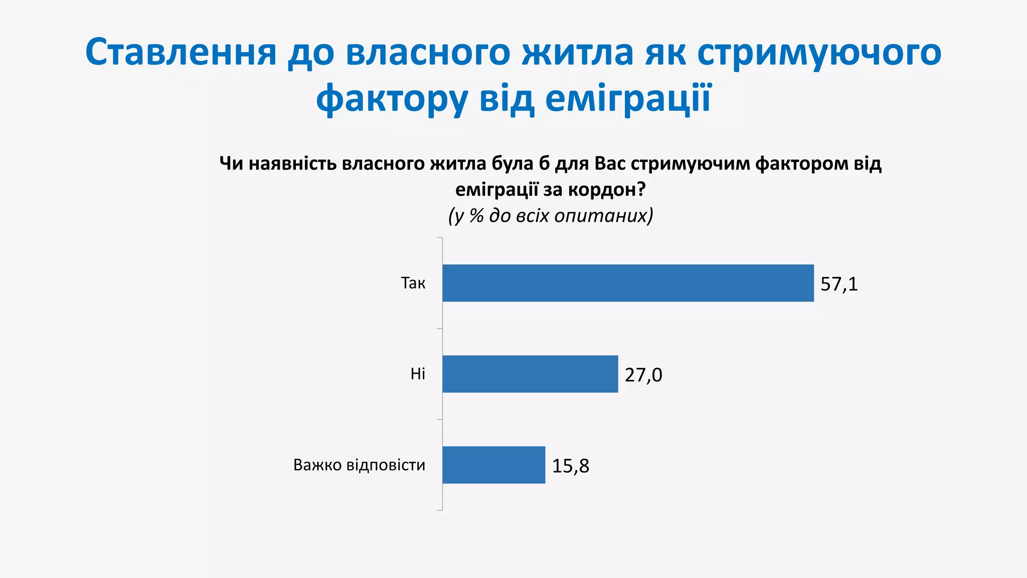 Ставлення до власного житла як стримуючого
фактору від еміграції
15,8
27,0
57,1
Важко відповісти
Ні
Так
Чи наявність власного житла була б для Вас стримуючим фактором від
еміграції за кордон?
(у % до всіх опитаних)
 