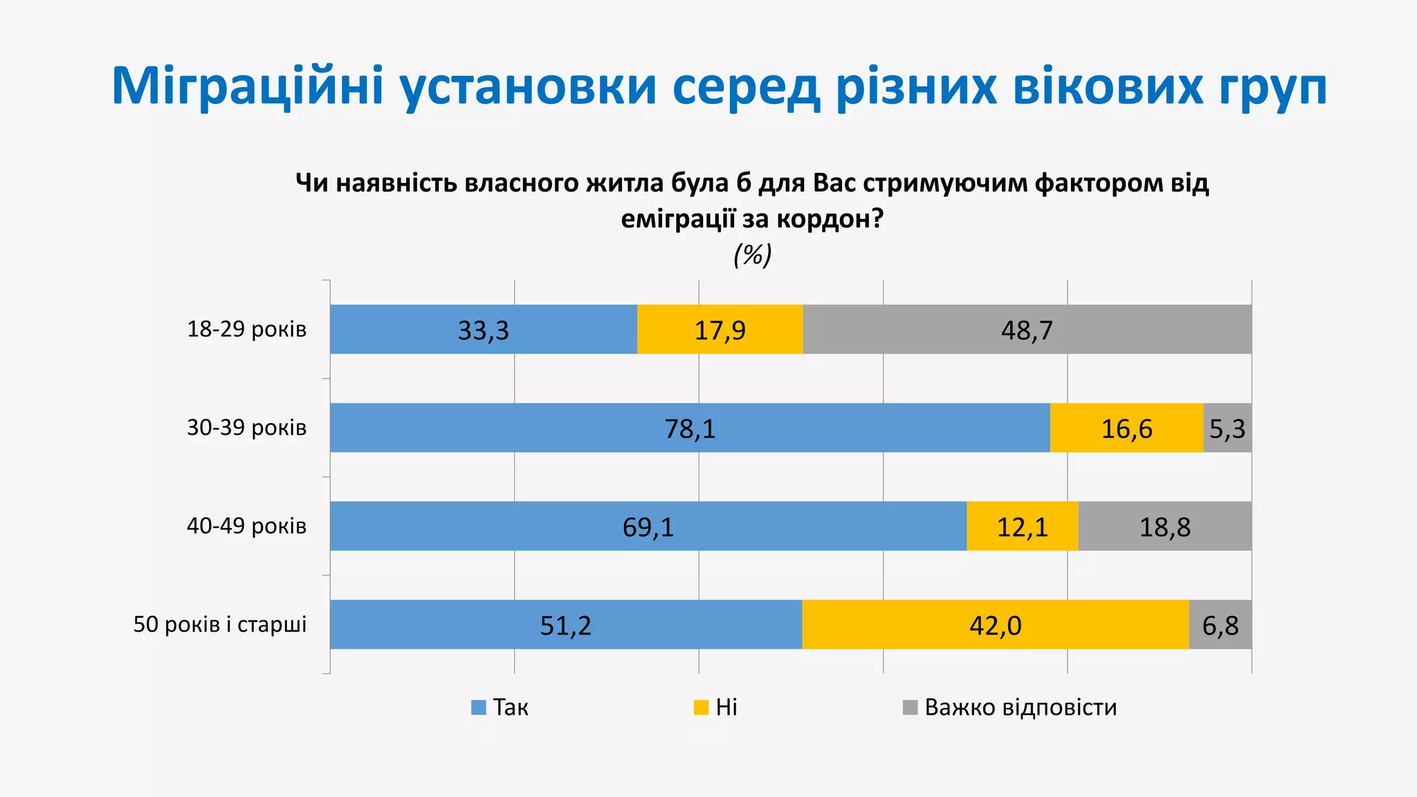 Міграційні установки серед різних вікових груп
51,2
69,1
78,1
33,3
42,0
12,1
16,6
17,9
6,8
18,8
5,3
48,7
50 років і старші
40-49 років
30-39 років
18-29 років
Чи наявність власного житла була б для Вас стримуючим фактором від
еміграції за кордон?
(%)
Так Ні Важко відповісти
 
