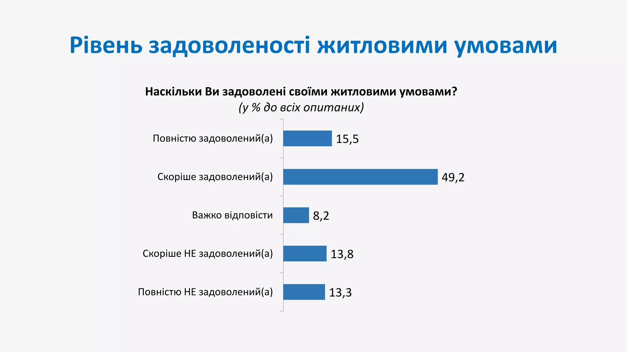 Рівень задоволеності житловими умовами
13,3
13,8
8,2
49,2
15,5
Повністю НЕ задоволений(а)
Скоріше НЕ задоволений(а)
Важко відповісти
Скоріше задоволений(а)
Повністю задоволений(а)
Наскільки Ви задоволені своїми житловими умовами?
(у % до всіх опитаних)
 