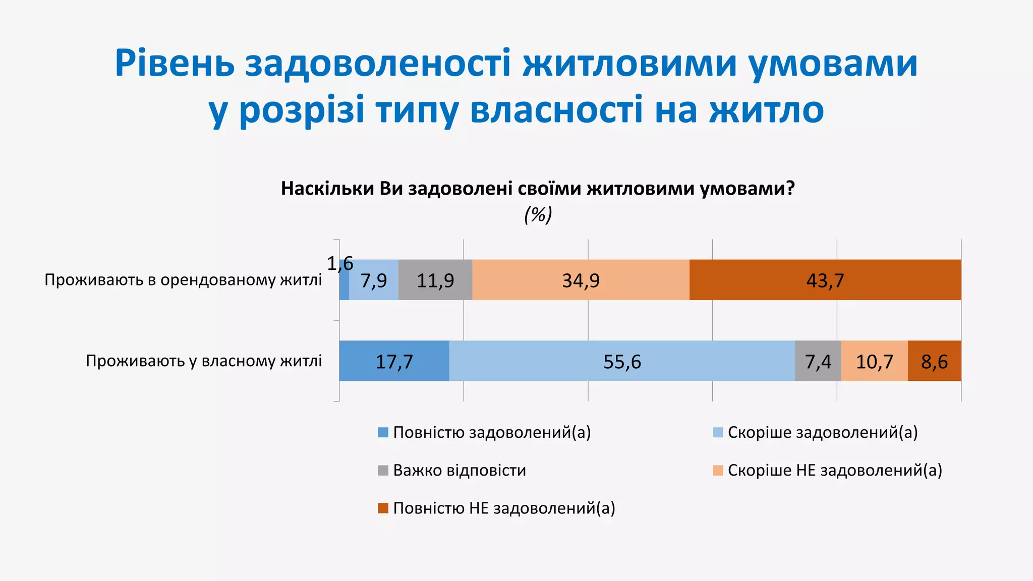 Рівень задоволеності житловими умовами
у розрізі типу власності на житло
17,7
1,6
55,6
7,9
7,4
11,9
10,7
34,9
8,6
43,7
Проживають у власному житлі
Проживають в орендованому житлі
Наскільки Ви задоволені своїми житловими умовами?
(%)
Повністю задоволений(а) Скоріше задоволений(а)
Важко відповісти Скоріше НЕ задоволений(а)
Повністю НЕ задоволений(а)
 
